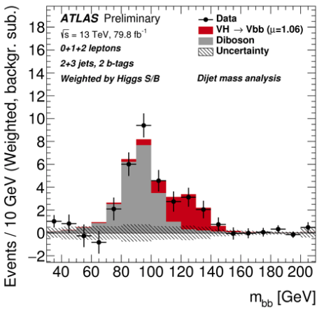 Distribution de la masse invariante des paires de jets de quarks b dans les événements candidats VH, H→bb dans les données du Run2 (points noirs) après soustraction des tous les processus de bruit de fond sauf la production diboson VZ, Z → bb (histogramme gris). L'excès dans les données est bien compatible avec un signal H → bb (histogramme rouge) avec une section efficace compatible avec le modèle standard. © ATLAS/CERN